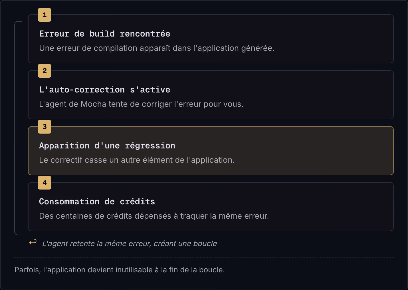 1 Erreur de build rencontrée Une erreur de compilation apparaît dans l'application générée. 2 L'auto-correction s'active L'agent de Mocha tente de corriger l'erreur pour vous. 3 Apparition d'une régression Le correctif casse un autre élément de…
