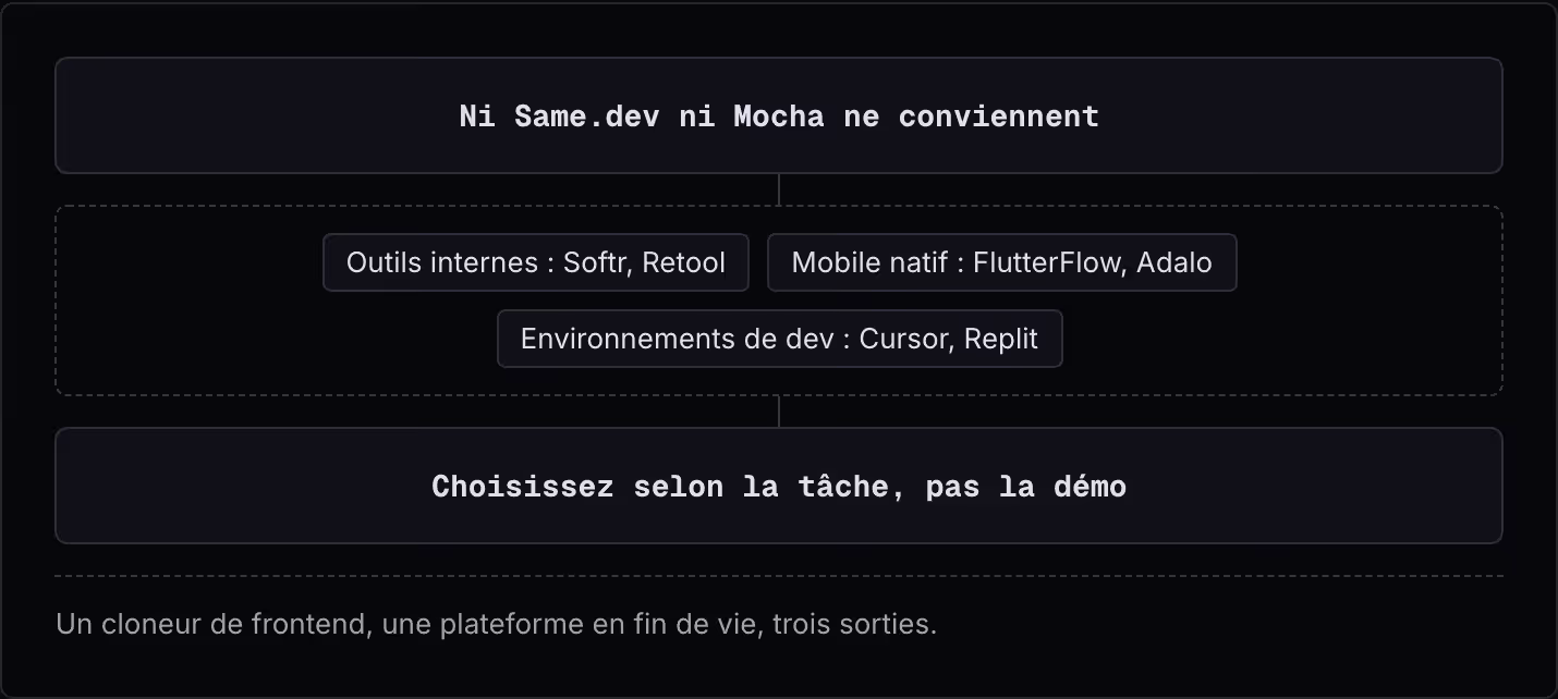 Ni Same.dev ni Mocha ne conviennent Outils internes : Softr, Retool Mobile natif : FlutterFlow, Adalo Environnements de dev : Cursor, Replit Choisissez selon la tâche, pas la démo Un cloneur de frontend, une plateforme en fin de vie, trois sorties.