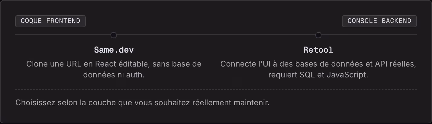Coque frontend Console backend Same.dev Clone une URL en React éditable, sans base de données ni auth. Retool Connecte l'UI à des bases de données et API réelles, requiert SQL et JavaScript. Choisissez selon la couche que vous souhaitez réellement…