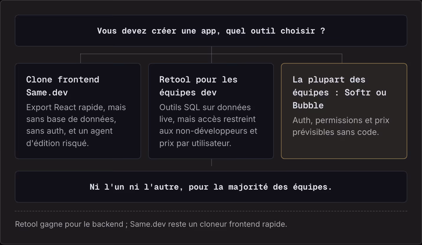 Vous devez créer une app, quel outil choisir ? Clone frontend Same.dev Export React rapide, mais sans base de données, sans auth, et un agent d'édition risqué. Retool pour les équipes dev Outils SQL sur données live, mais accès restreint aux…