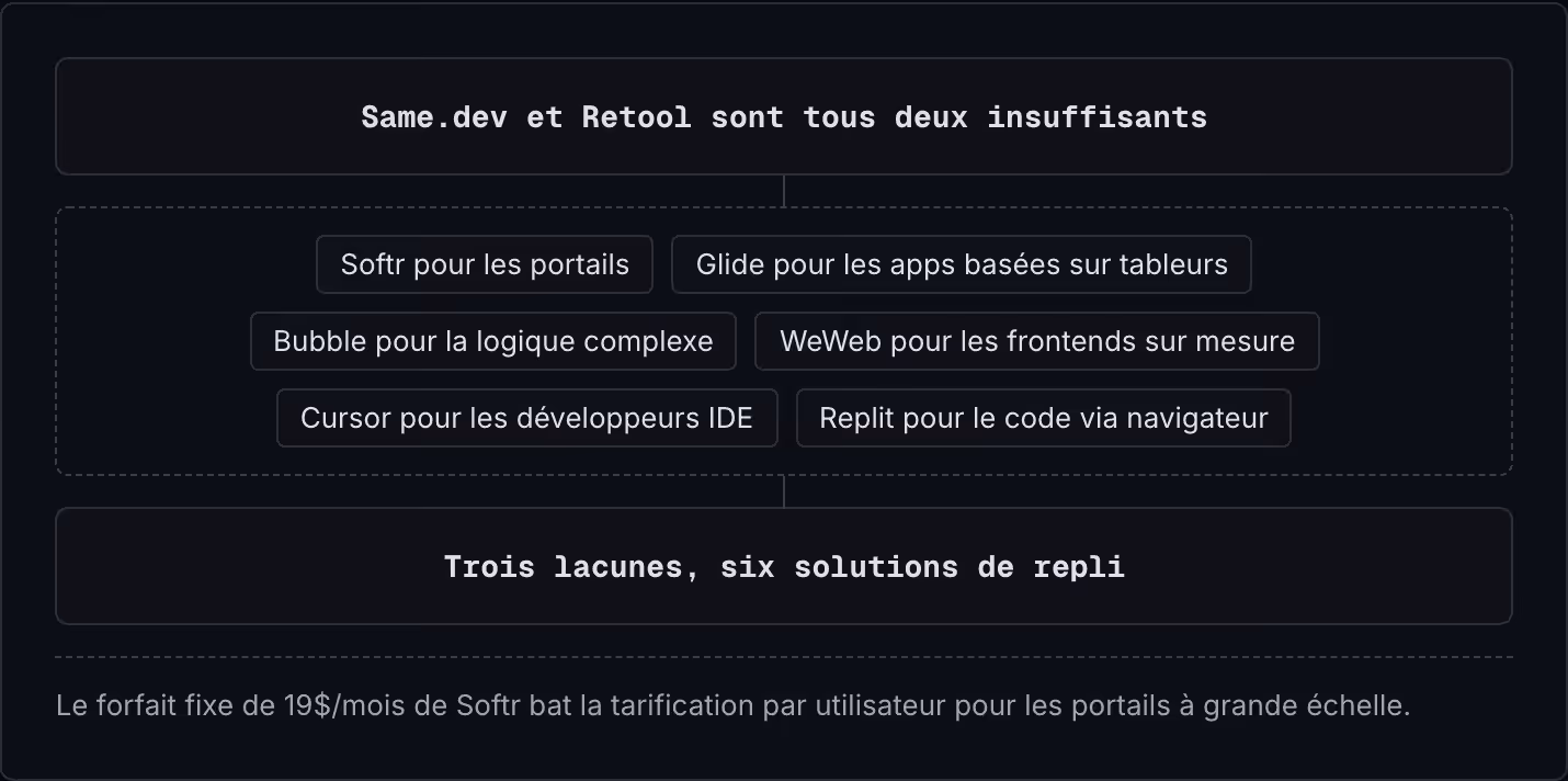 Same.dev et Retool sont tous deux insuffisants Softr pour les portails Glide pour les apps basées sur tableurs Bubble pour la logique complexe WeWeb pour les frontends sur mesure Cursor pour les développeurs IDE Replit pour le code via navigateur…
