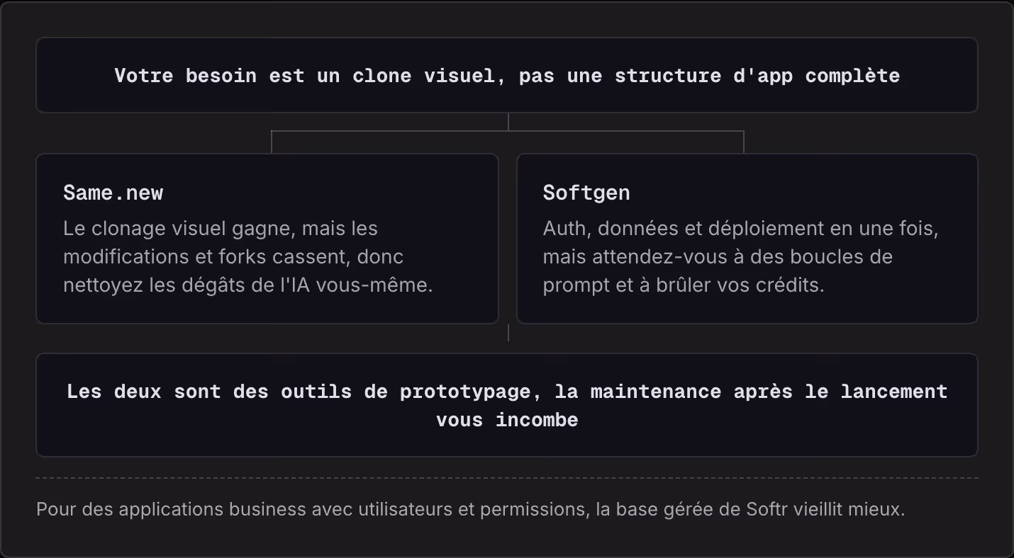 Votre besoin est un clone visuel, pas une structure d'app complète Same.new Le clonage visuel gagne, mais les modifications et forks cassent, donc nettoyez les dégâts de l'IA vous-même. Softgen Auth, données et déploiement en une fois, mais…