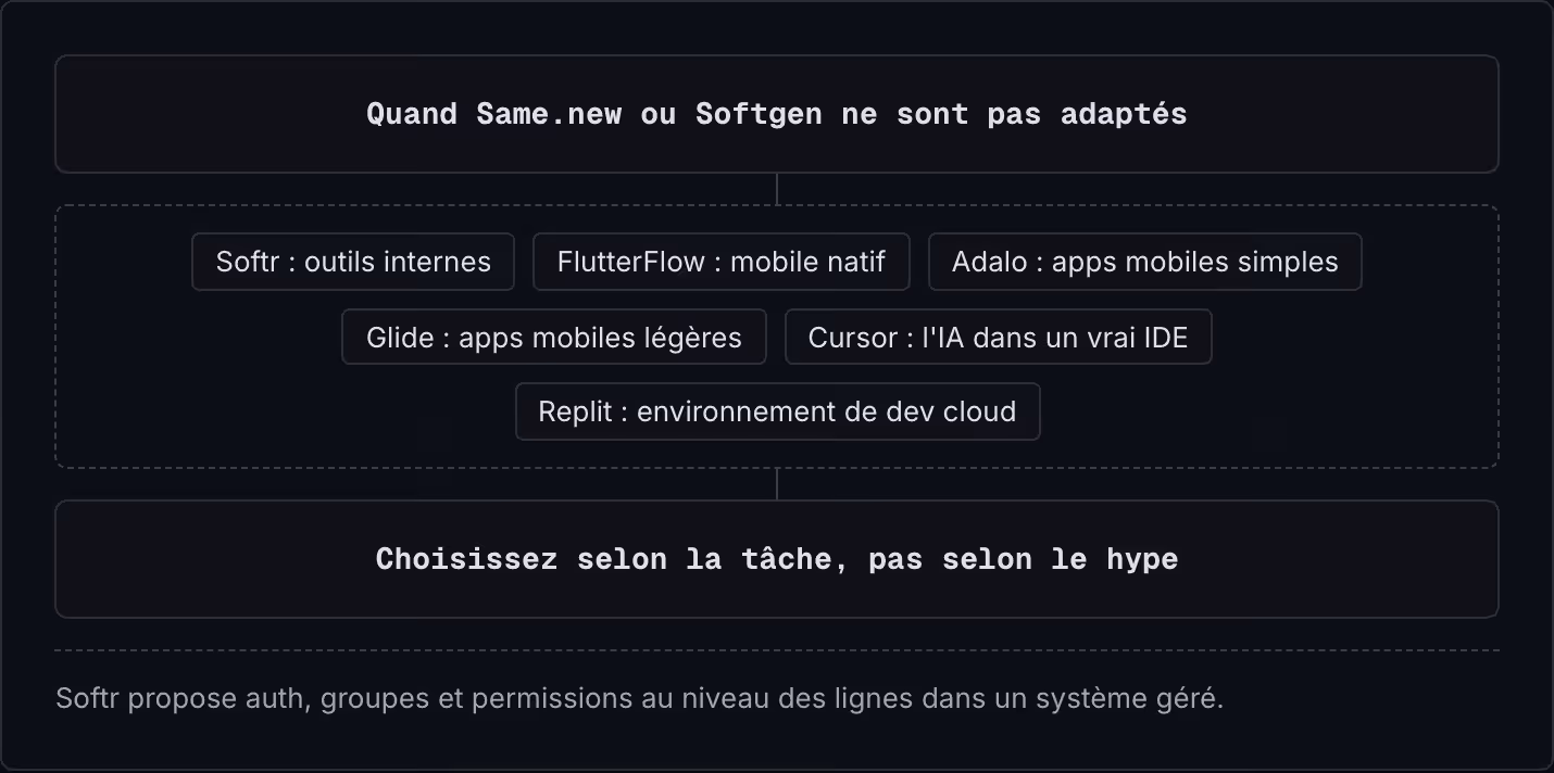 Quand Same.new ou Softgen ne sont pas adaptés Softr : outils internes FlutterFlow : mobile natif Adalo : apps mobiles simples Glide : apps mobiles légères Cursor : l'IA dans un vrai IDE Replit : environnement de dev cloud Choisissez selon la tâche,…