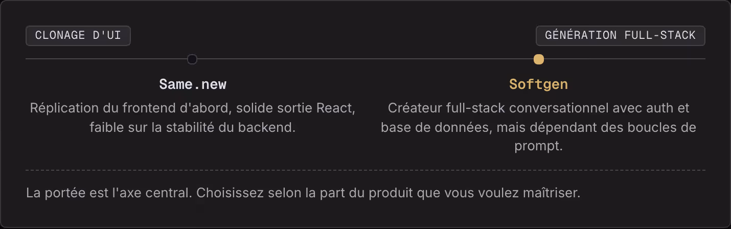 Clonage d'UI Génération full-stack Same.new Réplication du frontend d'abord, solide sortie React, faible sur la stabilité du backend. Softgen Créateur full-stack conversationnel avec auth et base de données, mais dépendant des boucles de prompt. La…