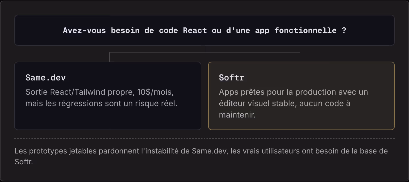 Avez-vous besoin de code React ou d'une app fonctionnelle ? Same.dev Sortie React/Tailwind propre, 10$/mois, mais les régressions sont un risque réel. Softr Apps prêtes pour la production avec un éditeur visuel stable, aucun code à maintenir. Les…