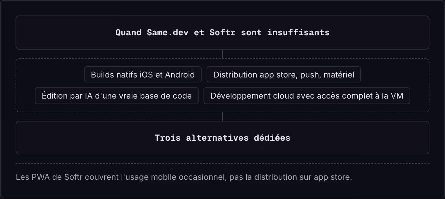 Quand Same.dev et Softr sont insuffisants Builds natifs iOS et Android Distribution app store, push, matériel Édition par IA d'une vraie base de code Développement cloud avec accès complet à la VM Trois alternatives dédiées Les PWA de Softr couvrent…