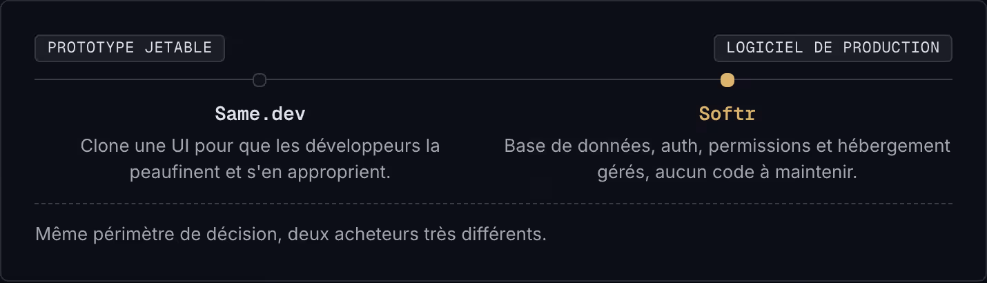 Prototype jetable Logiciel de production Same.dev Clone une UI pour que les développeurs la peaufinent et s'en approprient. Softr Base de données, auth, permissions et hébergement gérés, aucun code à maintenir. Même périmètre de décision, deux…