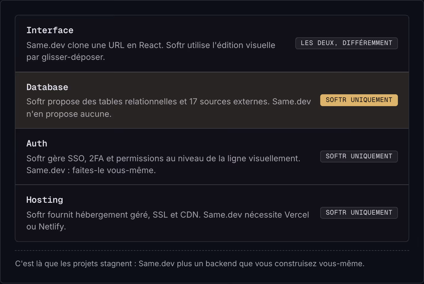 Interface Same.dev clone une URL en React. Softr utilise l'édition visuelle par glisser-déposer. Les deux, différemment Database Softr propose des tables relationnelles et 17 sources externes. Same.dev n'en propose aucune. Softr uniquement Auth…