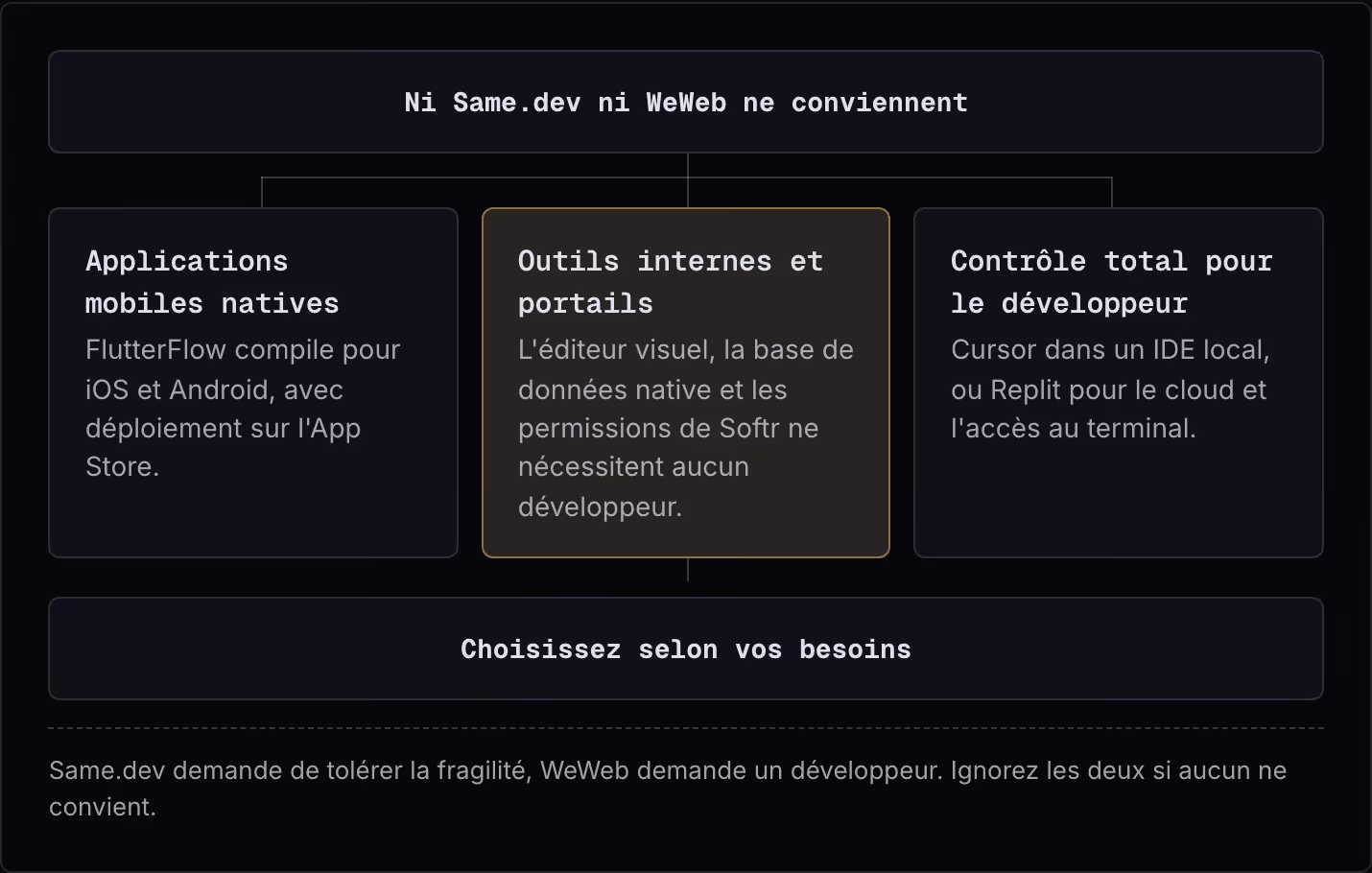 Ni Same.dev ni WeWeb ne conviennent Applications mobiles natives FlutterFlow compile pour iOS et Android, avec déploiement sur l'App Store. Outils internes et portails L'éditeur visuel, la base de données native et les permissions de Softr ne…