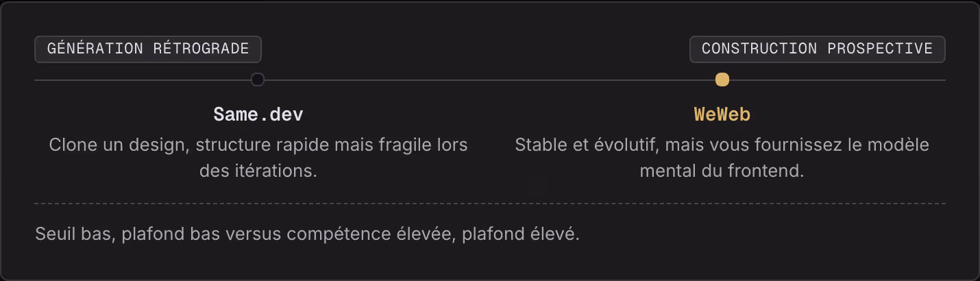 Génération rétrograde Construction prospective Same.dev Clone un design, structure rapide mais fragile lors des itérations. WeWeb Stable et évolutif, mais vous fournissez le modèle mental du frontend. Seuil bas, plafond bas versus compétence élevée,…