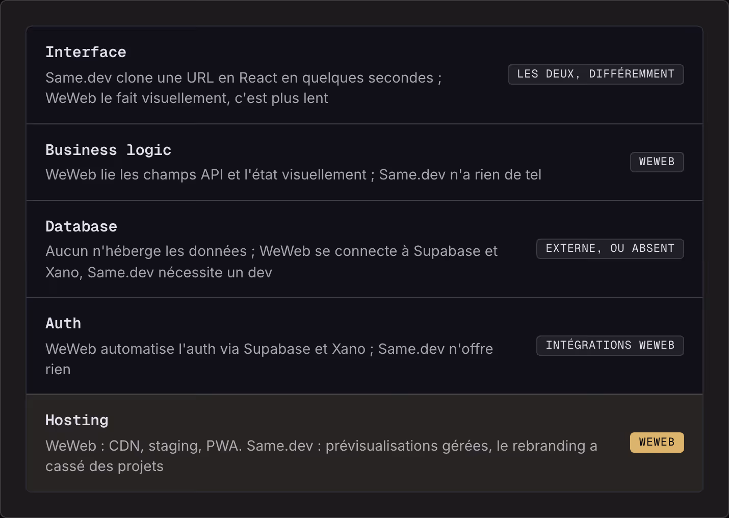 Interface Same.dev clone une URL en React en quelques secondes ; WeWeb le fait visuellement, c'est plus lent Les deux, différemment Business logic WeWeb lie les champs API et l'état visuellement ; Same.dev n'a rien de tel WeWeb Database Aucun…