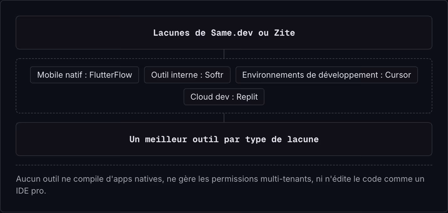 Lacunes de Same.dev ou Zite Mobile natif : FlutterFlow Outil interne : Softr Environnements de développement : Cursor Cloud dev : Replit Un meilleur outil par type de lacune Aucun outil ne compile d'apps natives, ne gère les permissions…