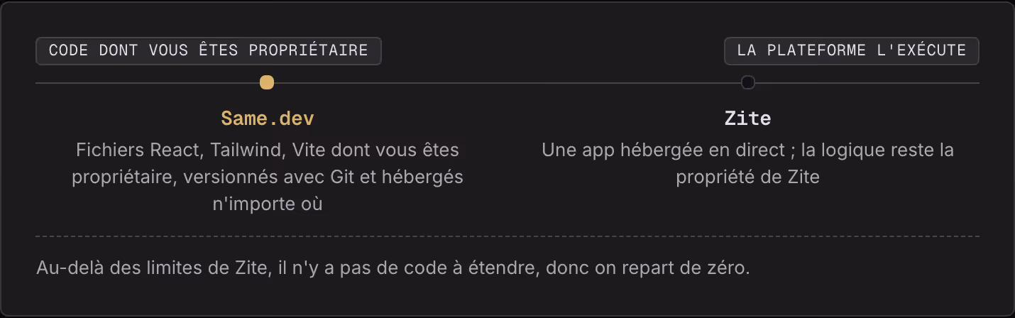 Code dont vous êtes propriétaire La plateforme l'exécute Same.dev Fichiers React, Tailwind, Vite dont vous êtes propriétaire, versionnés avec Git et hébergés n'importe où Zite Une app hébergée en direct ; la logique reste la propriété de Zite…