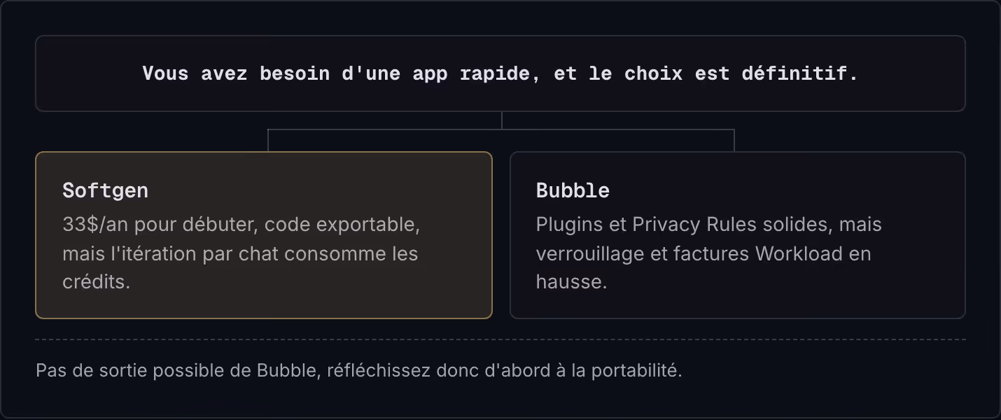 Vous avez besoin d'une app rapide, et le choix est définitif. Softgen 33$/an pour débuter, code exportable, mais l'itération par chat consomme les crédits. Bubble Plugins et Privacy Rules solides, mais verrouillage et factures Workload en hausse.…