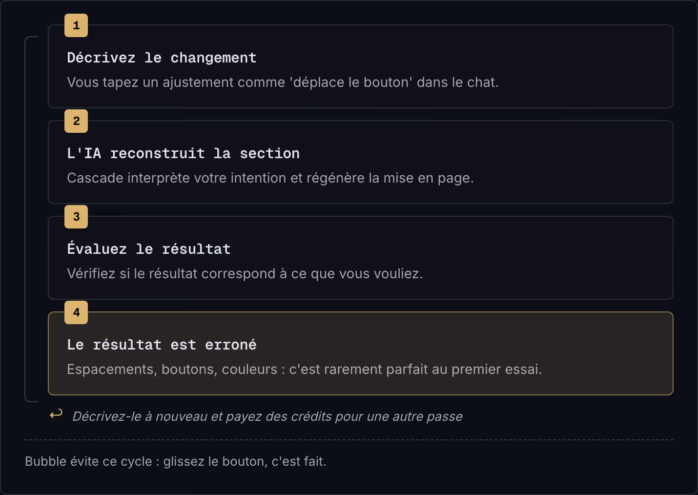 1 Décrivez le changement Vous tapez un ajustement comme 'déplace le bouton' dans le chat. 2 L'IA reconstruit la section Cascade interprète votre intention et régénère la mise en page. 3 Évaluez le résultat Vérifiez si le résultat correspond à ce que…