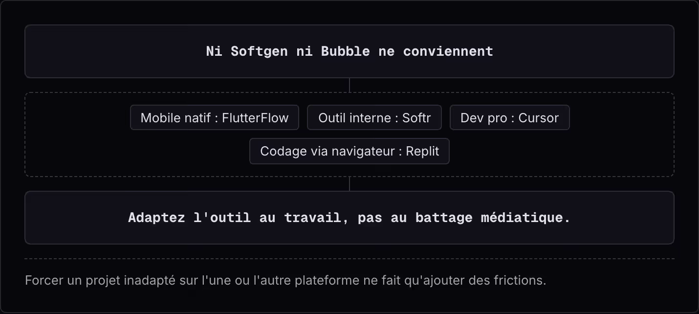 Ni Softgen ni Bubble ne conviennent Mobile natif : FlutterFlow Outil interne : Softr Dev pro : Cursor Codage via navigateur : Replit Adaptez l'outil au travail, pas au battage médiatique. Forcer un projet inadapté sur l'une ou l'autre plateforme ne…