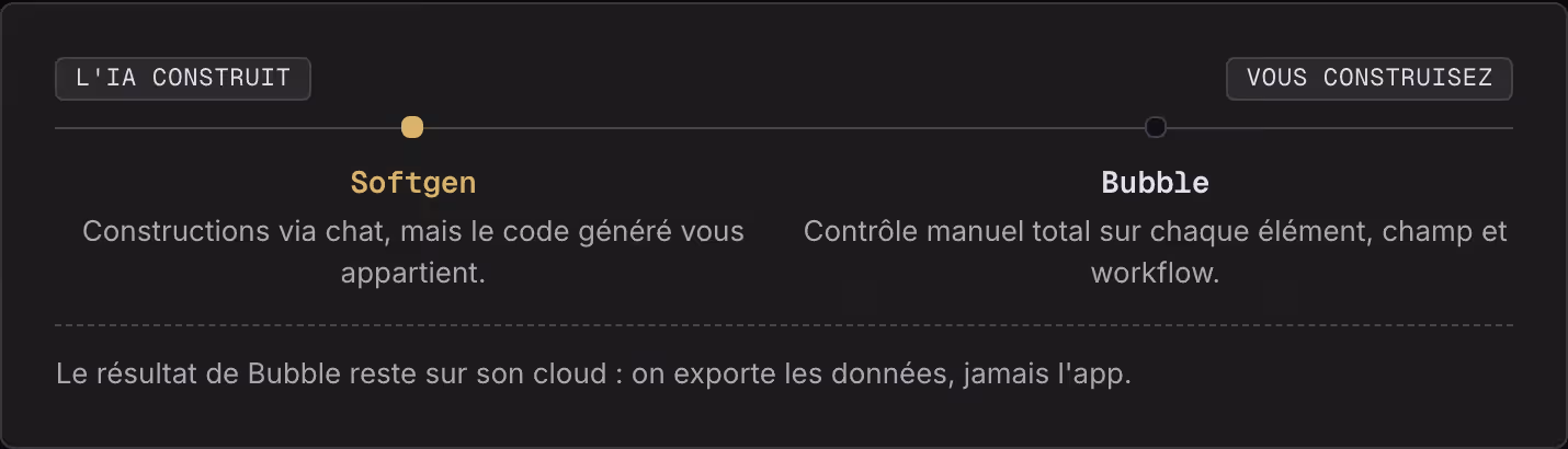 L'IA construit Vous construisez Softgen Constructions via chat, mais le code généré vous appartient. Bubble Contrôle manuel total sur chaque élément, champ et workflow. Le résultat de Bubble reste sur son cloud : on exporte les données, jamais l'app.