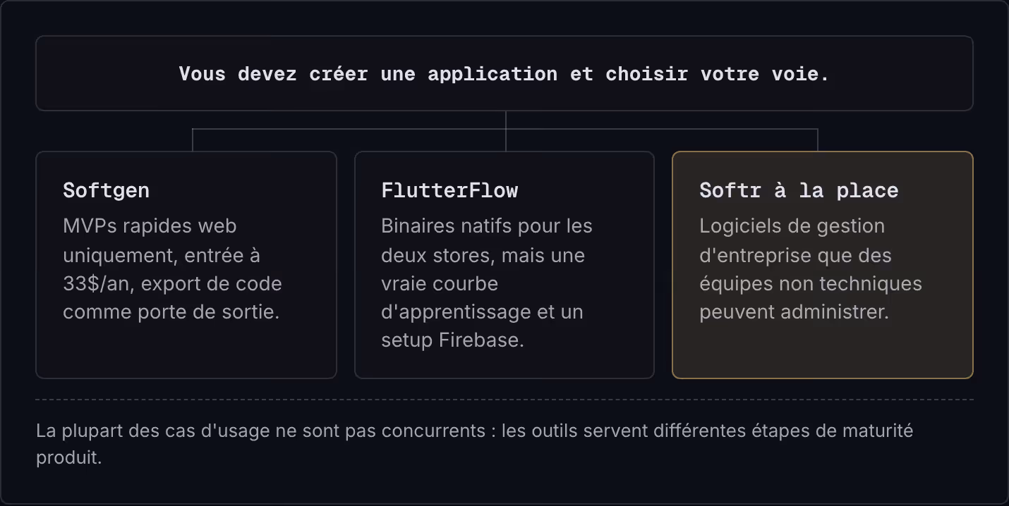 Vous devez créer une application et choisir votre voie. Softgen MVPs rapides web uniquement, entrée à 33$/an, export de code comme porte de sortie. FlutterFlow Binaires natifs pour les deux stores, mais une vraie courbe d'apprentissage et un setup…