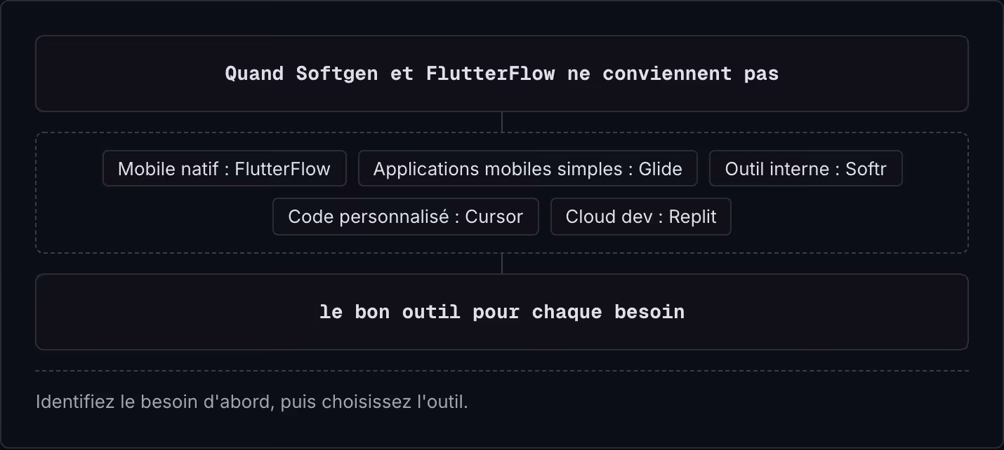 Quand Softgen et FlutterFlow ne conviennent pas Mobile natif : FlutterFlow Applications mobiles simples : Glide Outil interne : Softr Code personnalisé : Cursor Cloud dev : Replit le bon outil pour chaque besoin Identifiez le besoin d'abord, puis…
