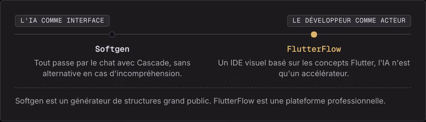 L'IA comme interface Le développeur comme acteur Softgen Tout passe par le chat avec Cascade, sans alternative en cas d'incompréhension. FlutterFlow Un IDE visuel basé sur les concepts Flutter, l'IA n'est qu'un accélérateur. Softgen est un…