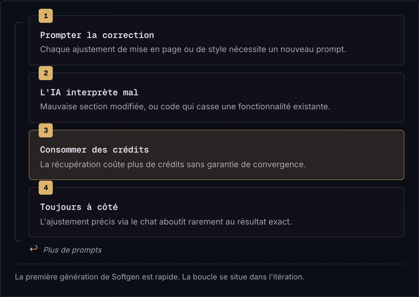 1 Prompter la correction Chaque ajustement de mise en page ou de style nécessite un nouveau prompt. 2 L'IA interprète mal Mauvaise section modifiée, ou code qui casse une fonctionnalité existante. 3 Consommer des crédits La récupération coûte plus…