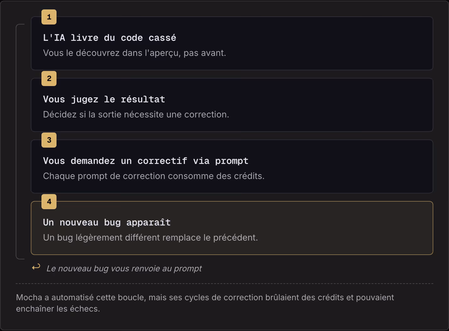 1 L'IA livre du code cassé Vous le découvrez dans l'aperçu, pas avant. 2 Vous jugez le résultat Décidez si la sortie nécessite une correction. 3 Vous demandez un correctif via prompt Chaque prompt de correction consomme des crédits. 4 Un nouveau bug…