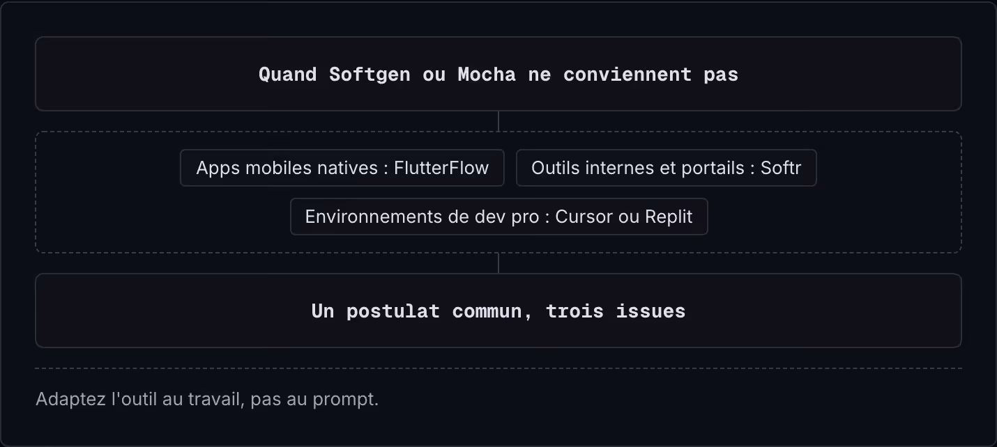 Quand Softgen ou Mocha ne conviennent pas Apps mobiles natives : FlutterFlow Outils internes et portails : Softr Environnements de dev pro : Cursor ou Replit Un postulat commun, trois issues Adaptez l'outil au travail, pas au prompt.