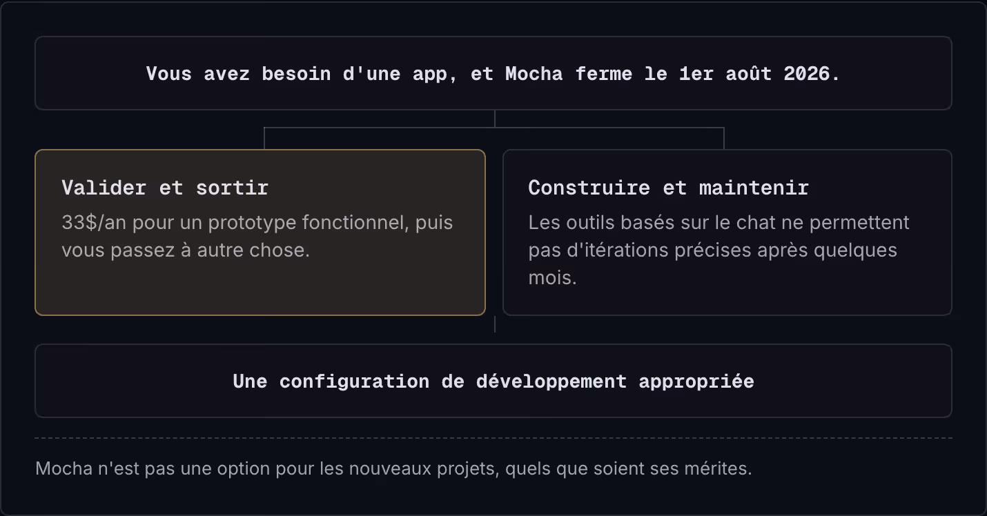 Vous avez besoin d'une app, et Mocha ferme le 1er août 2026. Valider et sortir 33$/an pour un prototype fonctionnel, puis vous passez à autre chose. Construire et maintenir Les outils basés sur le chat ne permettent pas d'itérations précises après…