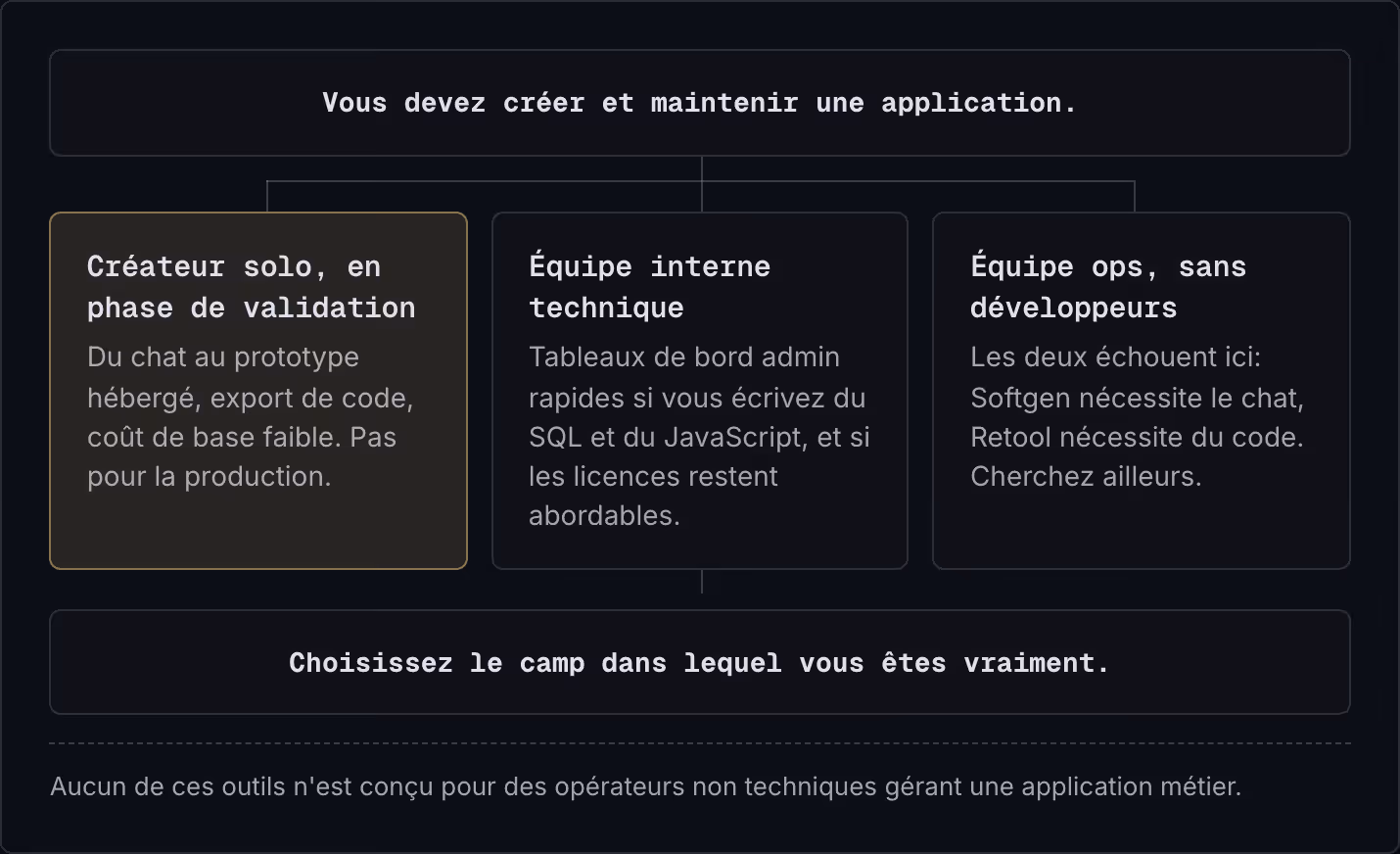 Vous devez créer et maintenir une application. Créateur solo, en phase de validation Du chat au prototype hébergé, export de code, coût de base faible. Pas pour la production. Équipe interne technique Tableaux de bord admin rapides si vous écrivez…