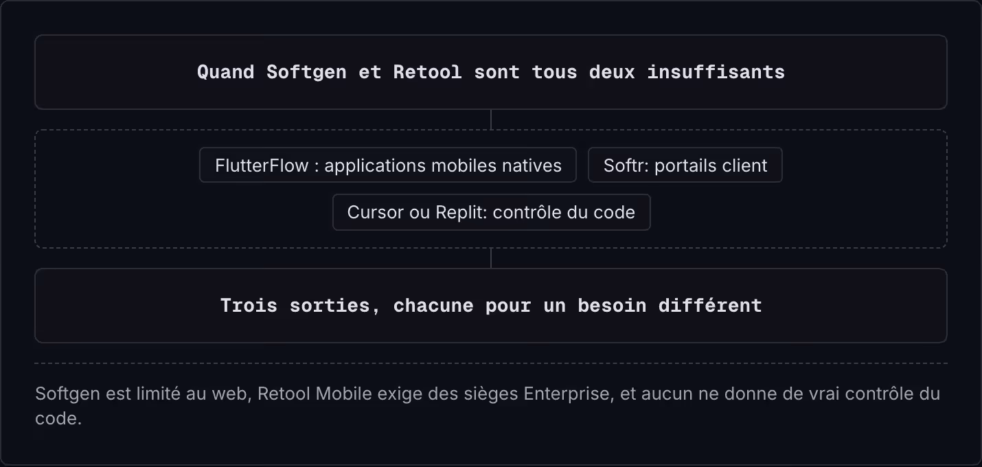 Quand Softgen et Retool sont tous deux insuffisants FlutterFlow : applications mobiles natives Softr: portails client Cursor ou Replit: contrôle du code Trois sorties, chacune pour un besoin différent Softgen est limité au web, Retool Mobile exige…
