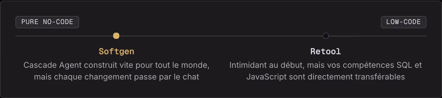 Pure no-code Low-code Softgen Cascade Agent construit vite pour tout le monde, mais chaque changement passe par le chat Retool Intimidant au début, mais vos compétences SQL et JavaScript sont directement transférables