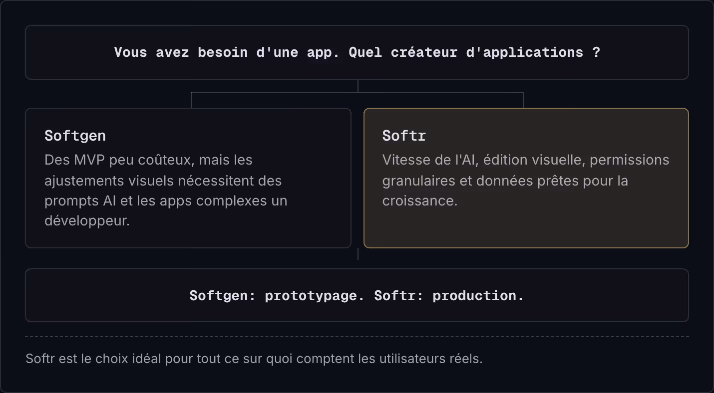 Vous avez besoin d'une app. Quel créateur d'applications ? Softgen Des MVP peu coûteux, mais les ajustements visuels nécessitent des prompts AI et les apps complexes un développeur. Softr Vitesse de l'AI, édition visuelle, permissions granulaires et…