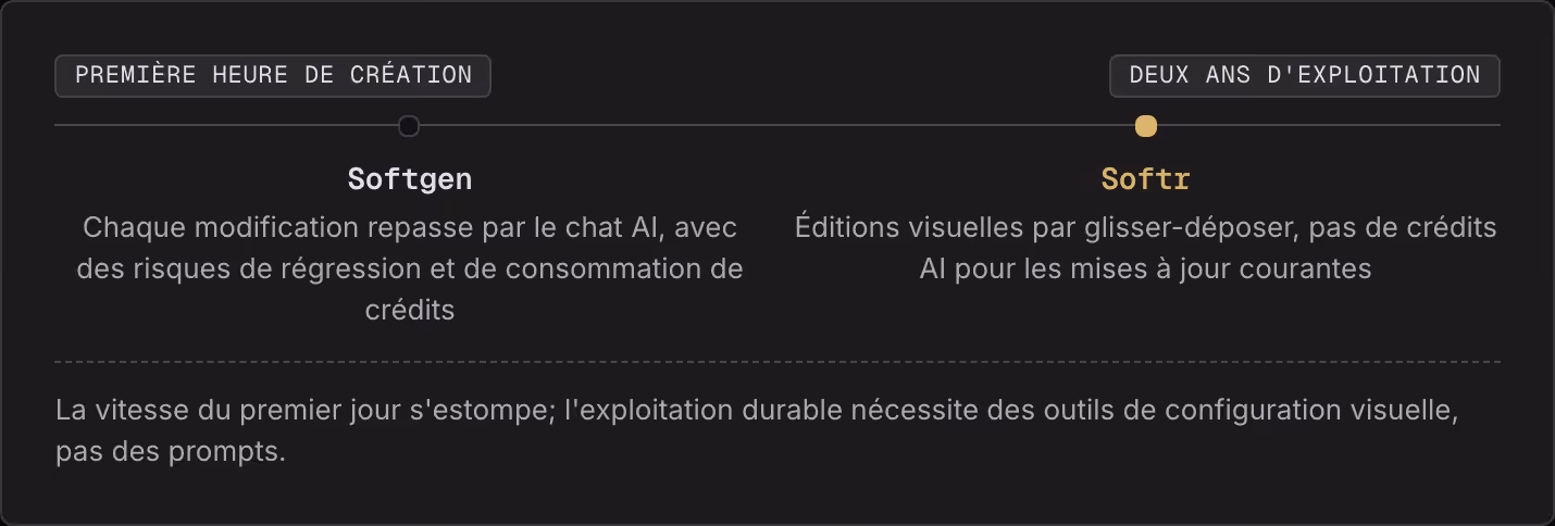 Première heure de création Deux ans d'exploitation Softgen Chaque modification repasse par le chat AI, avec des risques de régression et de consommation de crédits Softr Éditions visuelles par glisser-déposer, pas de crédits AI pour les mises à jour…
