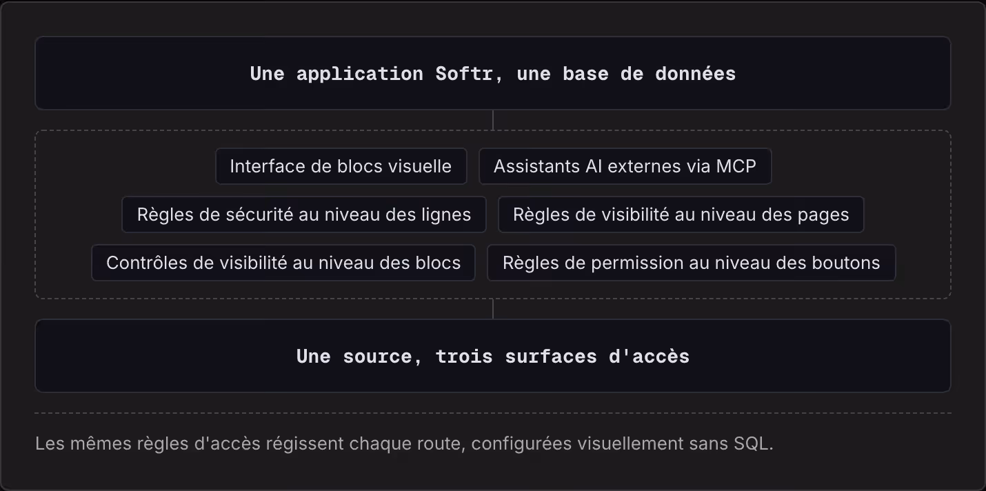 Une application Softr, une base de données Interface de blocs visuelle Assistants AI externes via MCP Règles de sécurité au niveau des lignes Règles de visibilité au niveau des pages Contrôles de visibilité au niveau des blocs Règles de permission…