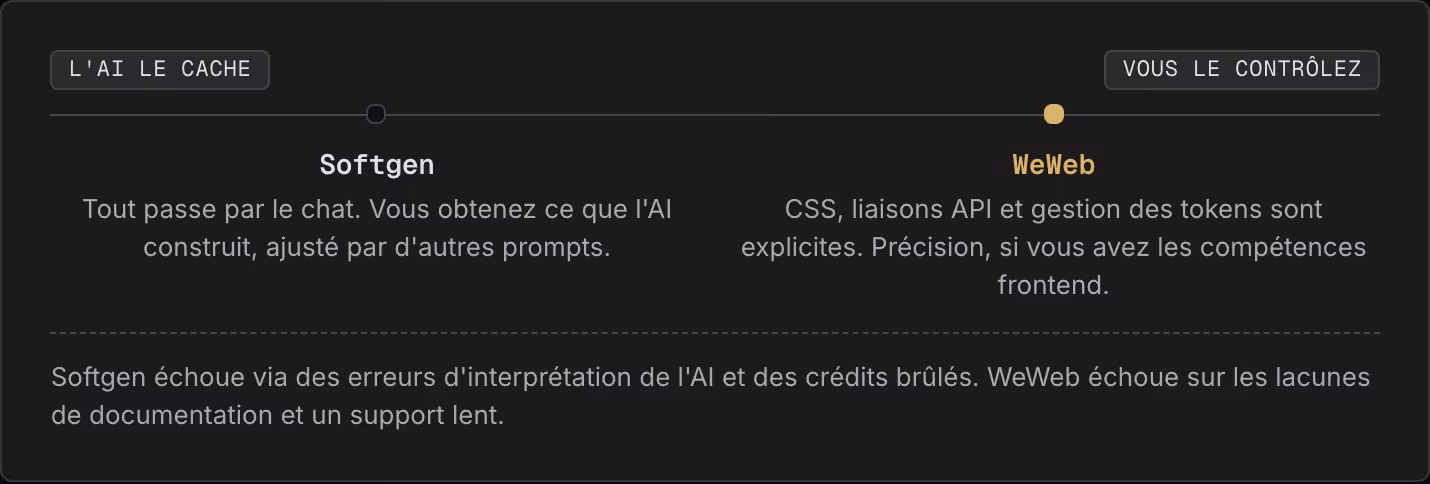 L'AI le cache Vous le contrôlez Softgen Tout passe par le chat. Vous obtenez ce que l'AI construit, ajusté par d'autres prompts. WeWeb CSS, liaisons API et gestion des tokens sont explicites. Précision, si vous avez les compétences frontend. Softgen…