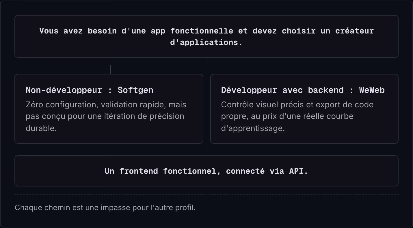 Vous avez besoin d'une app fonctionnelle et devez choisir un créateur d'applications. Non-développeur : Softgen Zéro configuration, validation rapide, mais pas conçu pour une itération de précision durable. Développeur avec backend : WeWeb Contrôle…