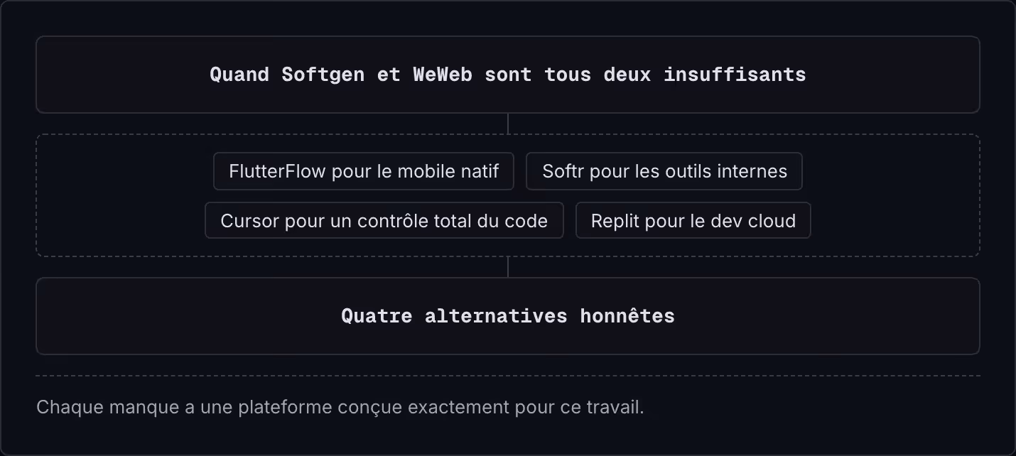Quand Softgen et WeWeb sont tous deux insuffisants FlutterFlow pour le mobile natif Softr pour les outils internes Cursor pour un contrôle total du code Replit pour le dev cloud Quatre alternatives honnêtes Chaque manque a une plateforme conçue…