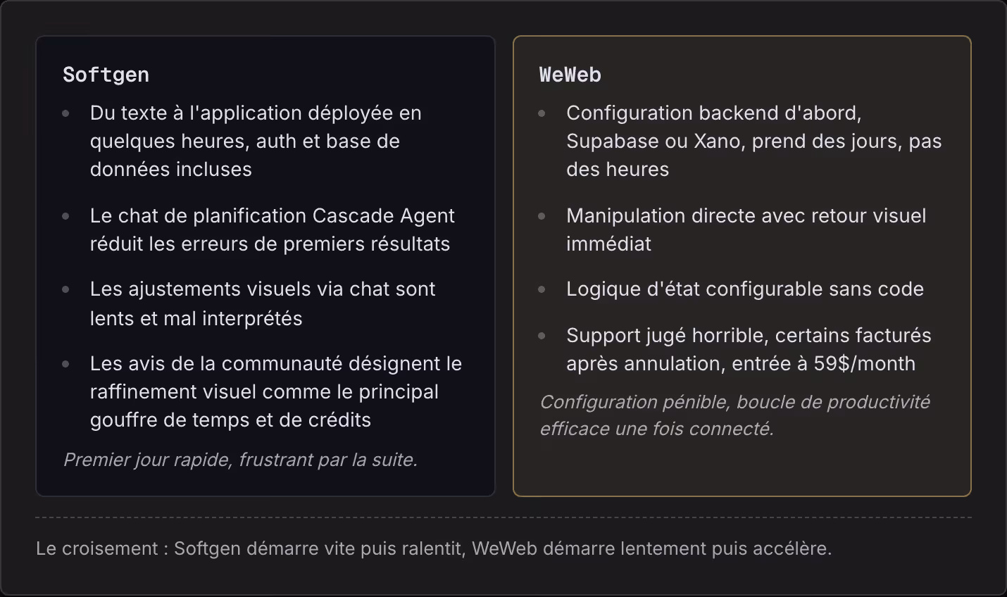 Softgen Du texte à l'application déployée en quelques heures, auth et base de données incluses Le chat de planification Cascade Agent réduit les erreurs de premiers résultats Les ajustements visuels via chat sont lents et mal interprétés Les avis de…