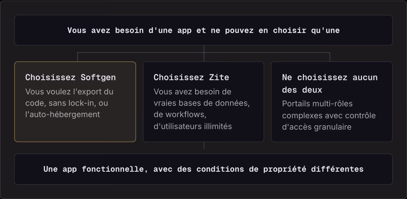 Vous avez besoin d'une app et ne pouvez en choisir qu'une Choisissez Softgen Vous voulez l'export du code, sans lock-in, ou l'auto-hébergement Choisissez Zite Vous avez besoin de vraies bases de données, de workflows, d'utilisateurs illimités Ne…