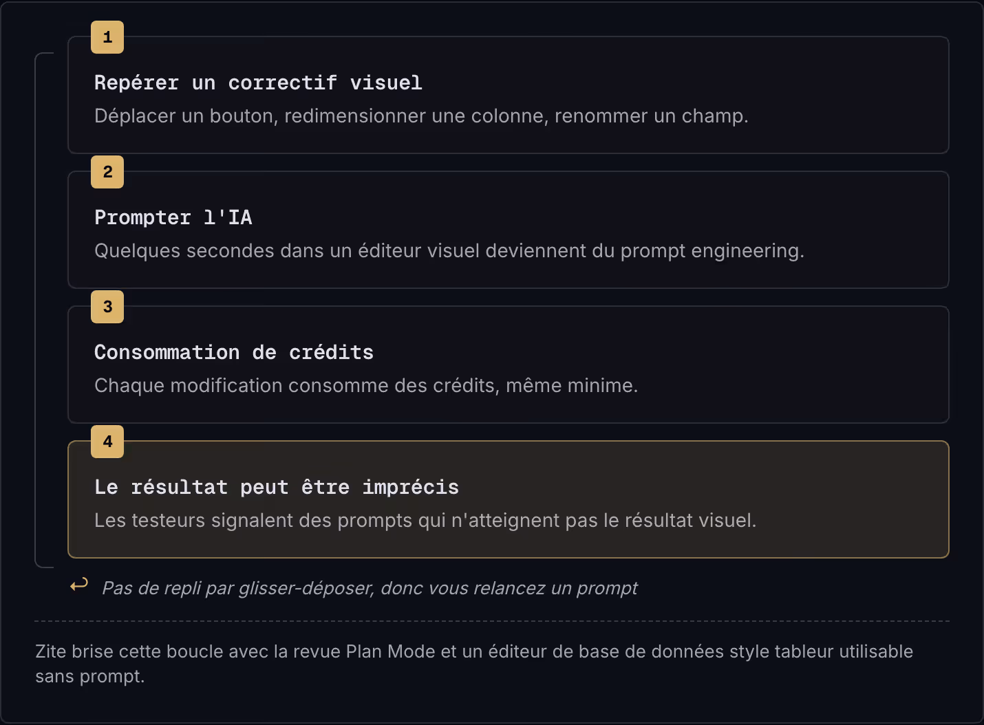 1 Repérer un correctif visuel Déplacer un bouton, redimensionner une colonne, renommer un champ. 2 Prompter l'IA Quelques secondes dans un éditeur visuel deviennent du prompt engineering. 3 Consommation de crédits Chaque modification consomme des…