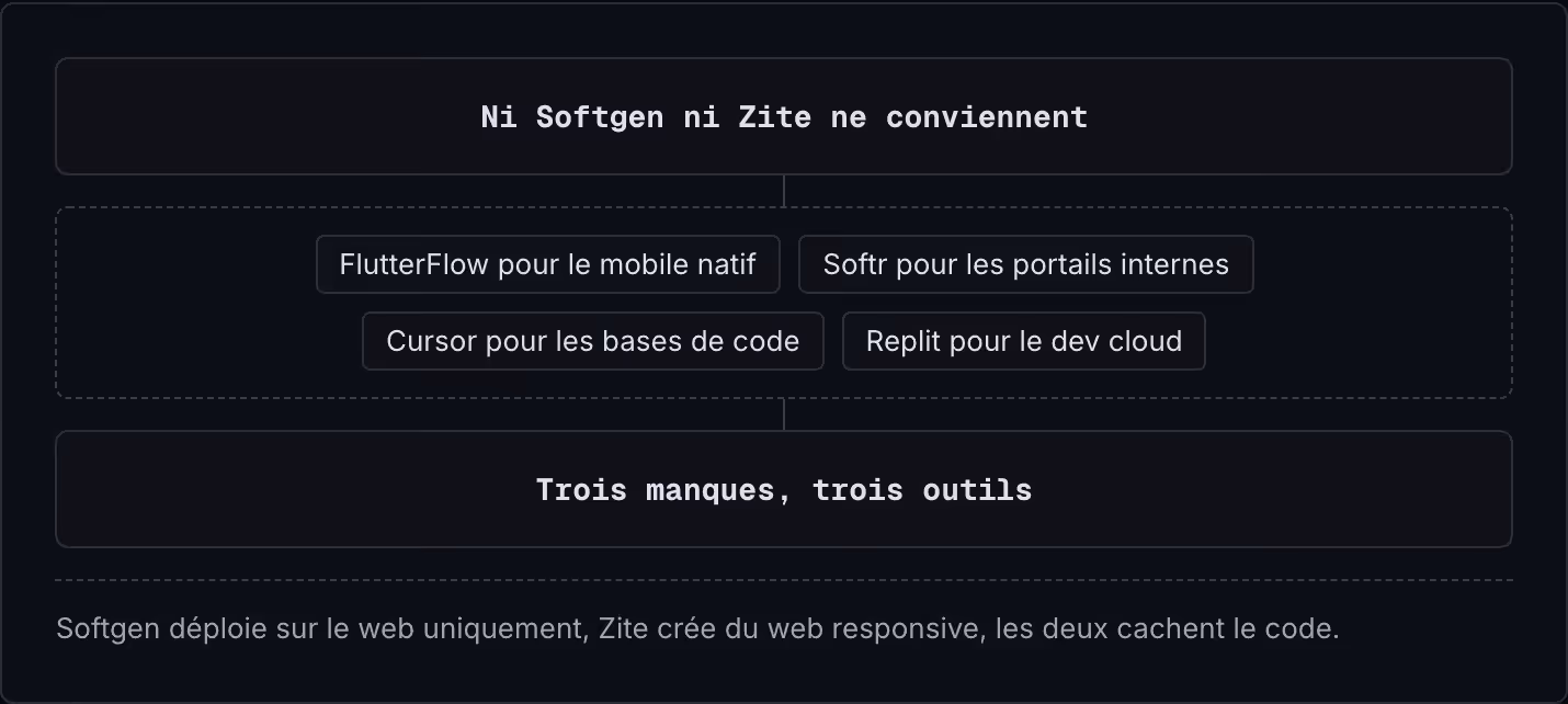 Ni Softgen ni Zite ne conviennent FlutterFlow pour le mobile natif Softr pour les portails internes Cursor pour les bases de code Replit pour le dev cloud Trois manques, trois outils Softgen déploie sur le web uniquement, Zite crée du web…