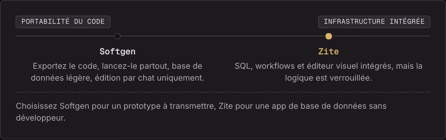 Portabilité du code Infrastructure intégrée Softgen Exportez le code, lancez-le partout, base de données légère, édition par chat uniquement. Zite SQL, workflows et éditeur visuel intégrés, mais la logique est verrouillée. Choisissez Softgen pour un…