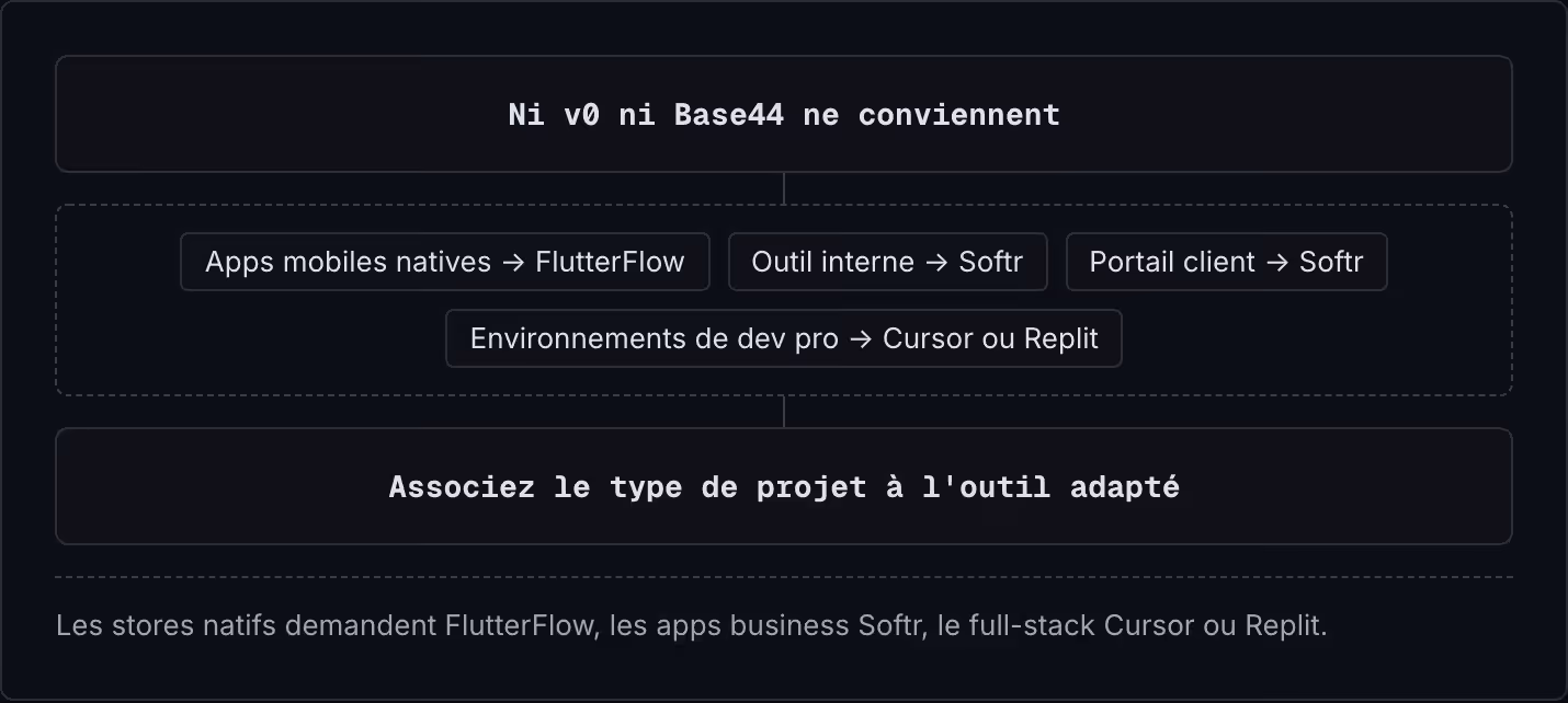 Ni v0 ni Base44 ne conviennent Apps mobiles natives -> FlutterFlow Outil interne -> Softr Portail client -> Softr Environnements de dev pro -> Cursor ou Replit Associez le type de projet à l'outil adapté Les stores natifs demandent FlutterFlow, les…