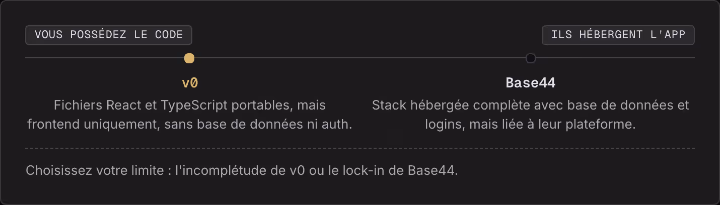 Vous possédez le code Ils hébergent l'app v0 Fichiers React et TypeScript portables, mais frontend uniquement, sans base de données ni auth. Base44 Stack hébergée complète avec base de données et logins, mais liée à leur plateforme. Choisissez votre…
