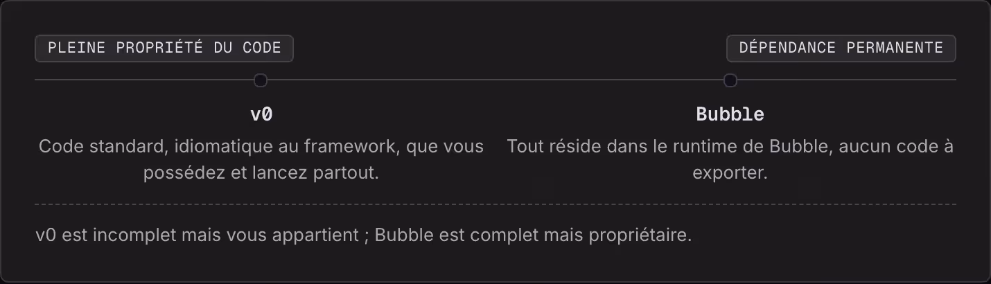 Pleine propriété du code Dépendance permanente v0 Code standard, idiomatique au framework, que vous possédez et lancez partout. Bubble Tout réside dans le runtime de Bubble, aucun code à exporter. v0 est incomplet mais vous appartient ; Bubble est…