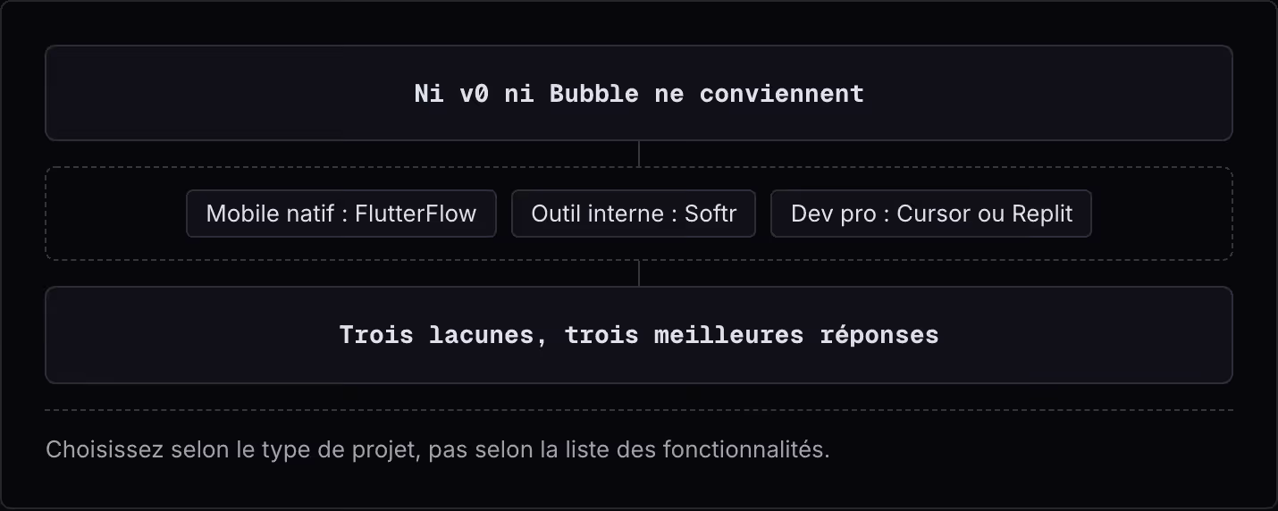 Ni v0 ni Bubble ne conviennent Mobile natif : FlutterFlow Outil interne : Softr Dev pro : Cursor ou Replit Trois lacunes, trois meilleures réponses Choisissez selon le type de projet, pas selon la liste des fonctionnalités.