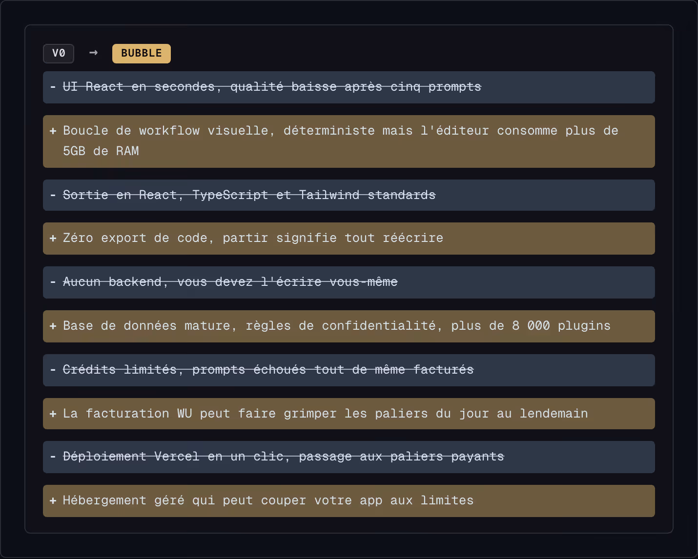 v0 → Bubble UI React en secondes, qualité baisse après cinq prompts Boucle de workflow visuelle, déterministe mais l'éditeur consomme plus de 5GB de RAM Sortie en React, TypeScript et Tailwind standards Zéro export de code, partir signifie tout…