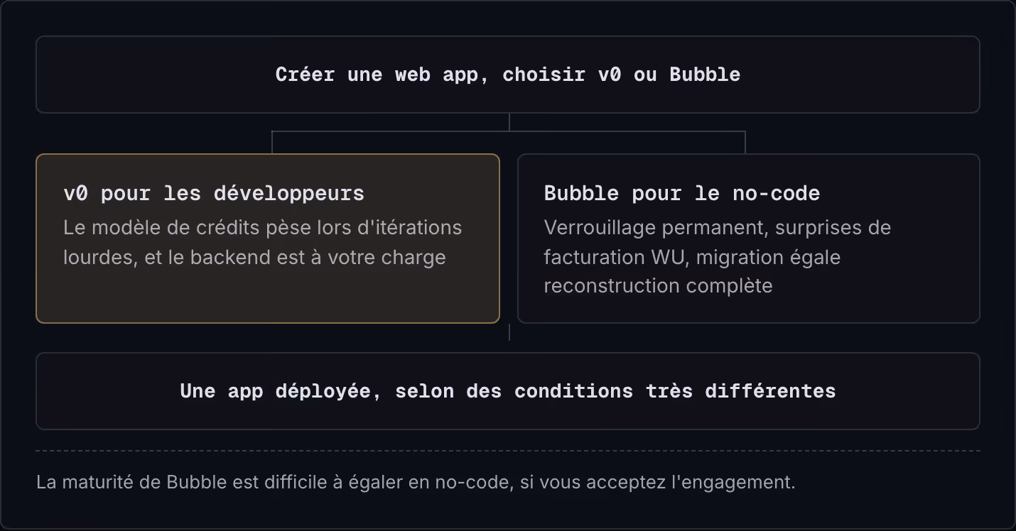Créer une web app, choisir v0 ou Bubble v0 pour les développeurs Le modèle de crédits pèse lors d'itérations lourdes, et le backend est à votre charge Bubble pour le no-code Verrouillage permanent, surprises de facturation WU, migration égale…