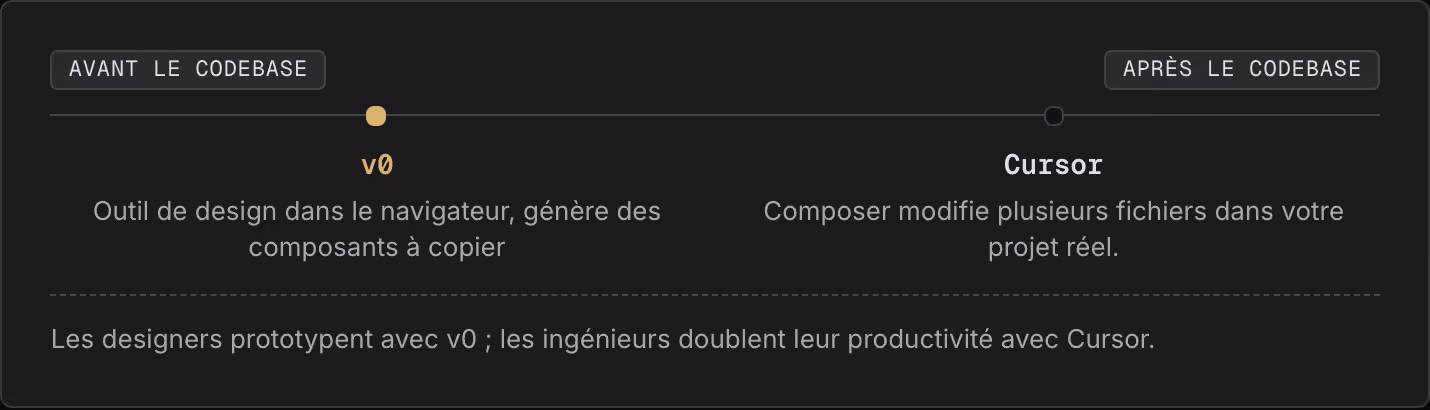 Avant le codebase Après le codebase v0 Outil de design dans le navigateur, génère des composants à copier Cursor Composer modifie plusieurs fichiers dans votre projet réel. Les designers prototypent avec v0 ; les ingénieurs doublent leur…
