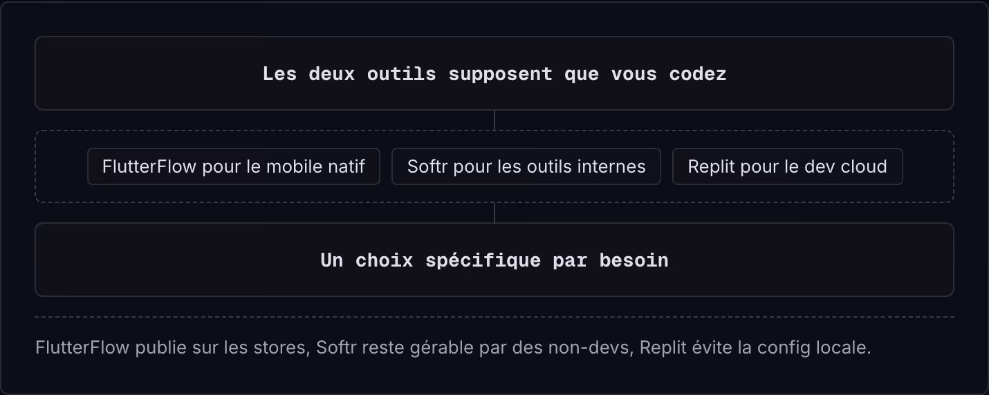 Les deux outils supposent que vous codez FlutterFlow pour le mobile natif Softr pour les outils internes Replit pour le dev cloud Un choix spécifique par besoin FlutterFlow publie sur les stores, Softr reste gérable par des non-devs, Replit évite la…